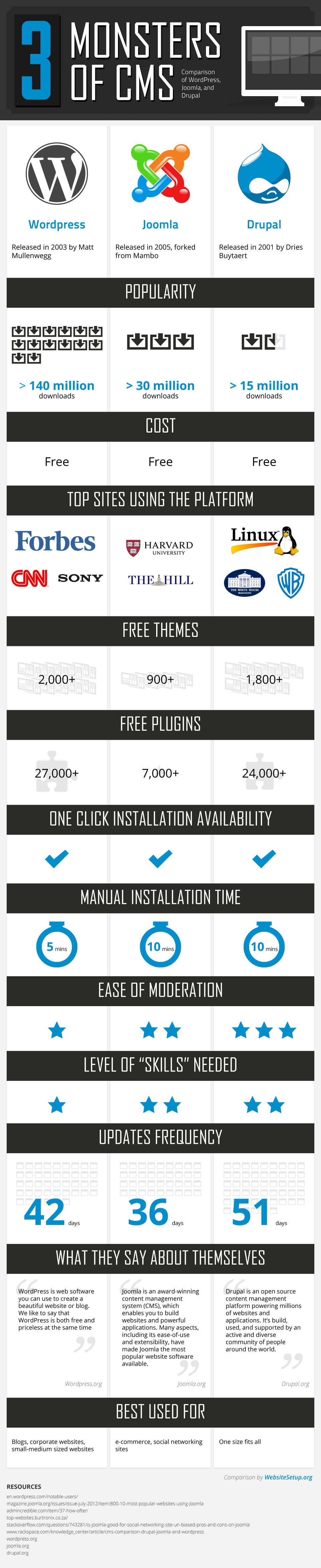 wordpress vs joomla vs drupal competition