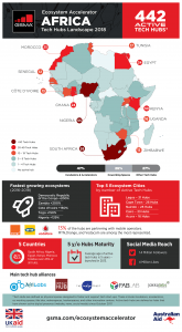 Active tech hubs in Africa have increased by 128 summing it to a total of 442. (Infographic Credit: GSMA)
