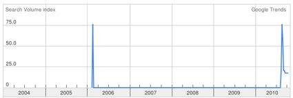 Search Volume Index for Uganda Electoral Commission. Source: Google Trends