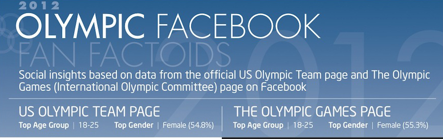 Photo of What Facebook Reveals About Olympics Fans [INFOGRAPHIC]