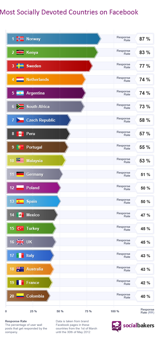 Photo of Top 20 Countries in Facebook Customer Service – Kenya & South Africa makes Top 10