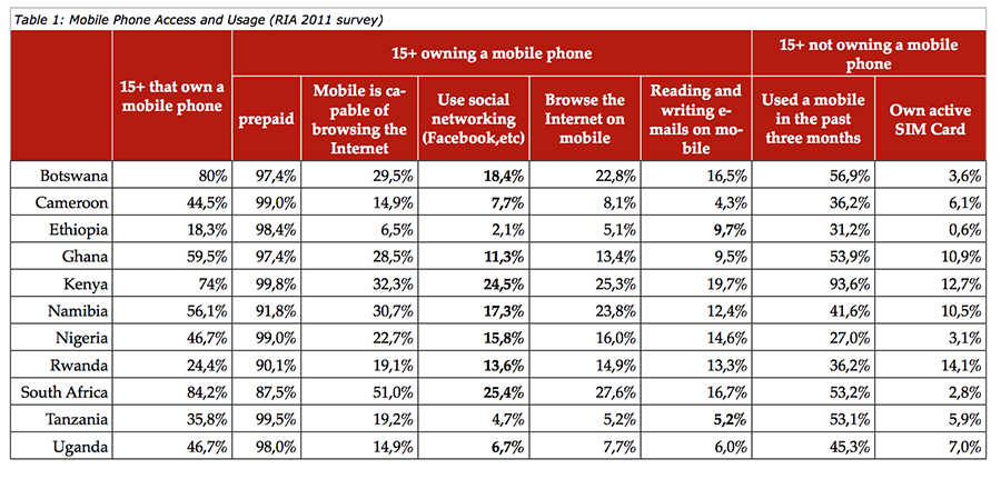 Table showing what people did on their phones in 2011. Part of a report by Reseach ICT Africa