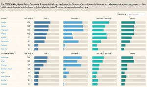 How well are the biggest tech companies upholding your rights and privacy? Image Credit: Arstechnica