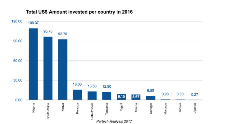 Countries ranked in terms of the total funds raised in 2016. Image Credit: Partech Ventures