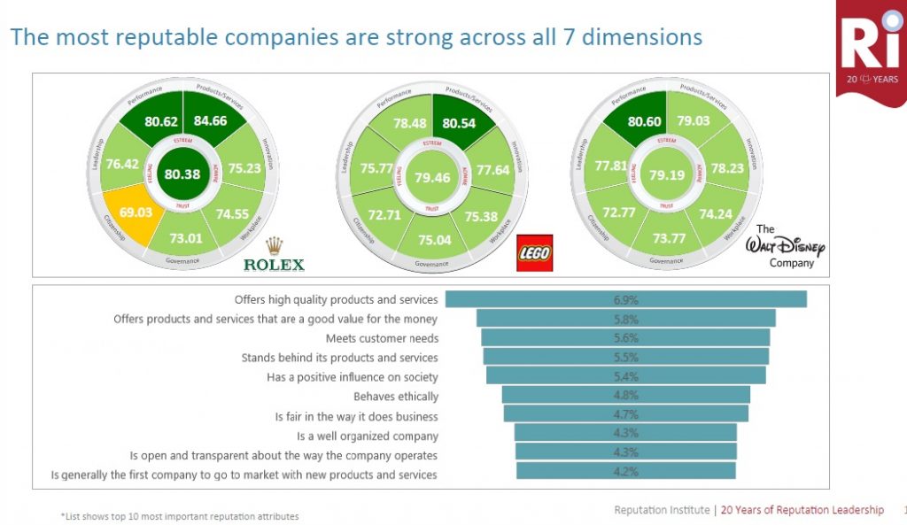 Rolex, LEGO, and Walt Disney were the most reputable companies across all the seven (7) key rational dimensions. (screen shot by Nathan)