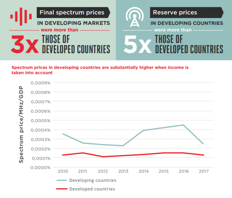High spectrum prices a major roadblock to increasing mobile