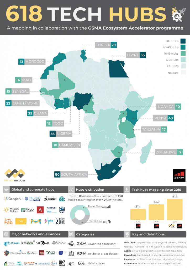 GSMA Stats: 618 active technology hubs in Africa as per year 2019.