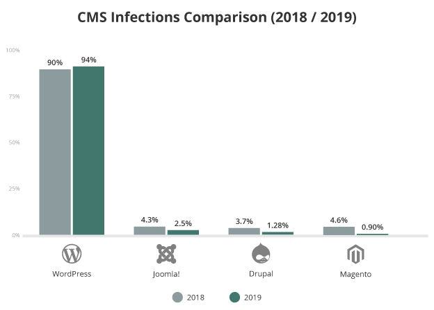CMS Infection comparison 2018/2019