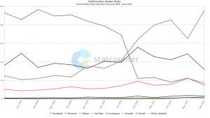 StatCounter Global Stats - social media stats for Uganda from June 2020 - June 2021. Source: Stat Counter Global Stats - Social Media Market Share.