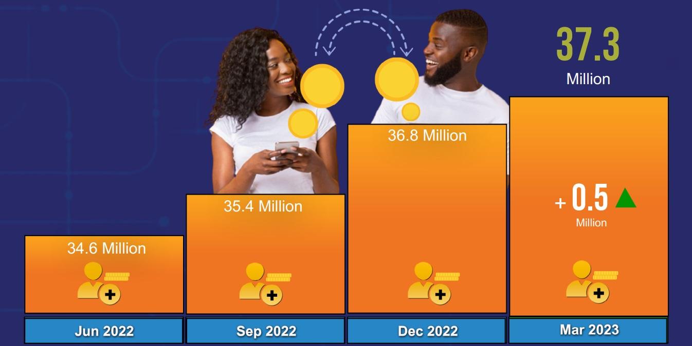 A total number of registered mobile money accounts stands at slightly above 37.3 million. DATA FROM: UCC quarterly report between January – March 2023