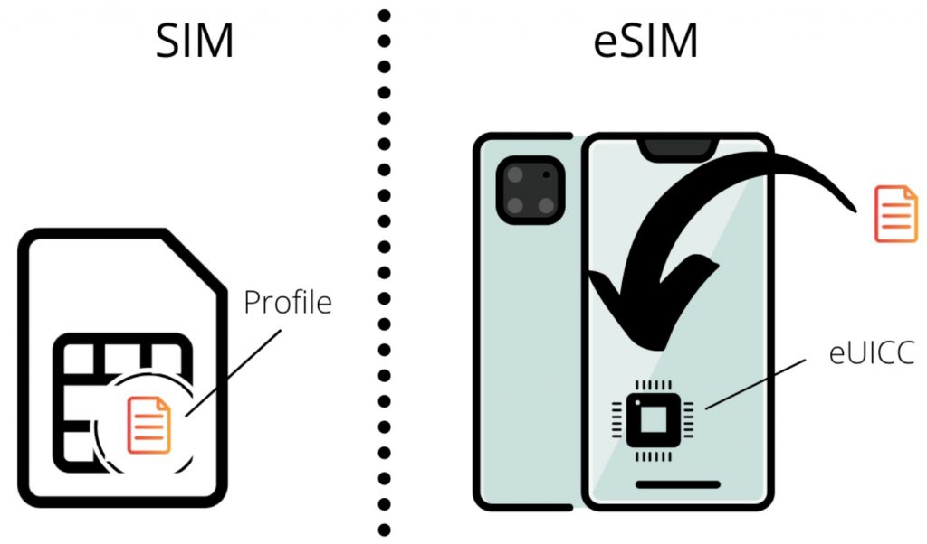 Unlike a physical SIM car, the eSIM is soldered directly to ones smartphone's motherboard. ILLUSTRATION by: esimdb