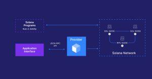 The shortest way to integrate Solana or ETH RPC is to opt for node providers that have a team of professionals managing blockchain infrastructure and providing access to RPC endpoints for every popular network. COURTESY ILLUSTRATION