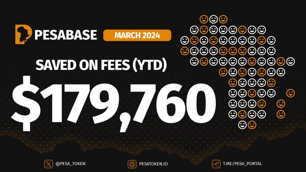 USD$179,760 saved on fees (YTD) on Pesabase as of March 2024.