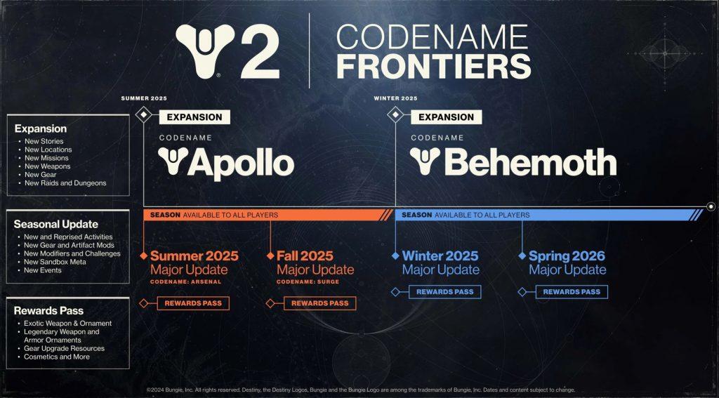 Destiny 2 2025 Roadmap.