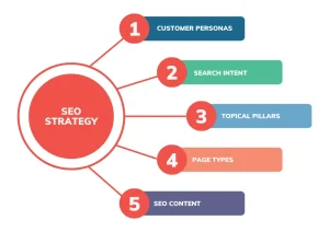 How to Build a Strong SEO Strategy for Long-Term Growth