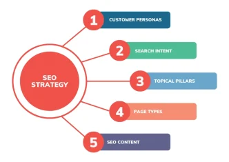 How to Build a Strong SEO Strategy for Long-Term Growth