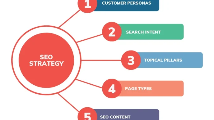 How to Build a Strong SEO Strategy for Long-Term Growth