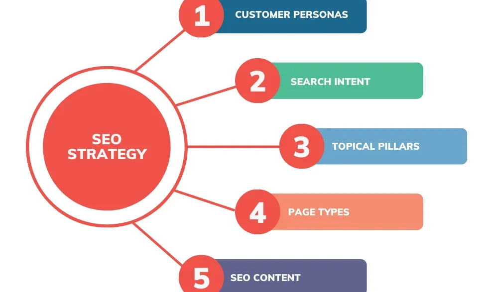 How to Build a Strong SEO Strategy for Long-Term Growth
