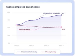 AI-optimized scheduling. COURTESY IMAGE