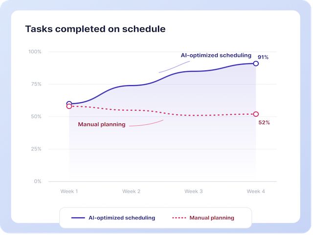 AI-optimized scheduling. COURTESY IMAGE