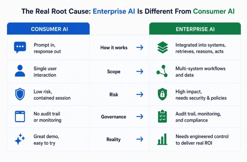 AI Readiness Assessment: Find the Exact Reason Your AI Pilot Is Not Ready for Production