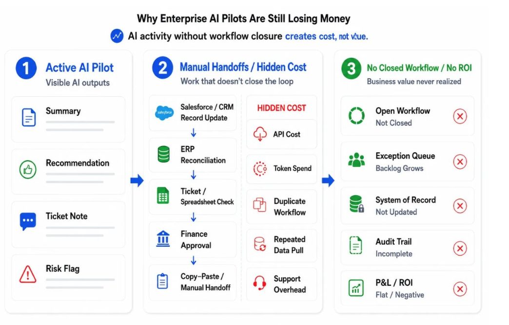 AI Integration Solutions for Higher Precision with Real-Time Enterprise Context