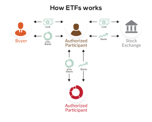 How Debt ETF Investments Work