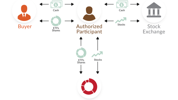 How Debt ETF Investments Work